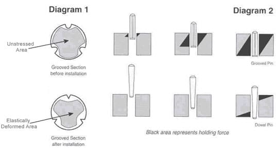 Grooved pin diagram