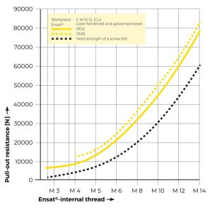 Tappex Ensat performance graph showing the pull out resistance for a range of internal threads and insert materials