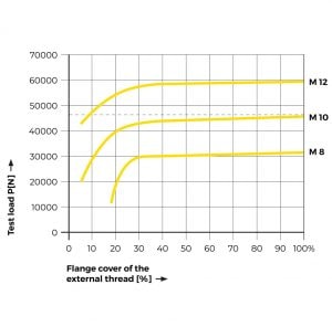 Tappex Ensat performance graph of flange cover to load