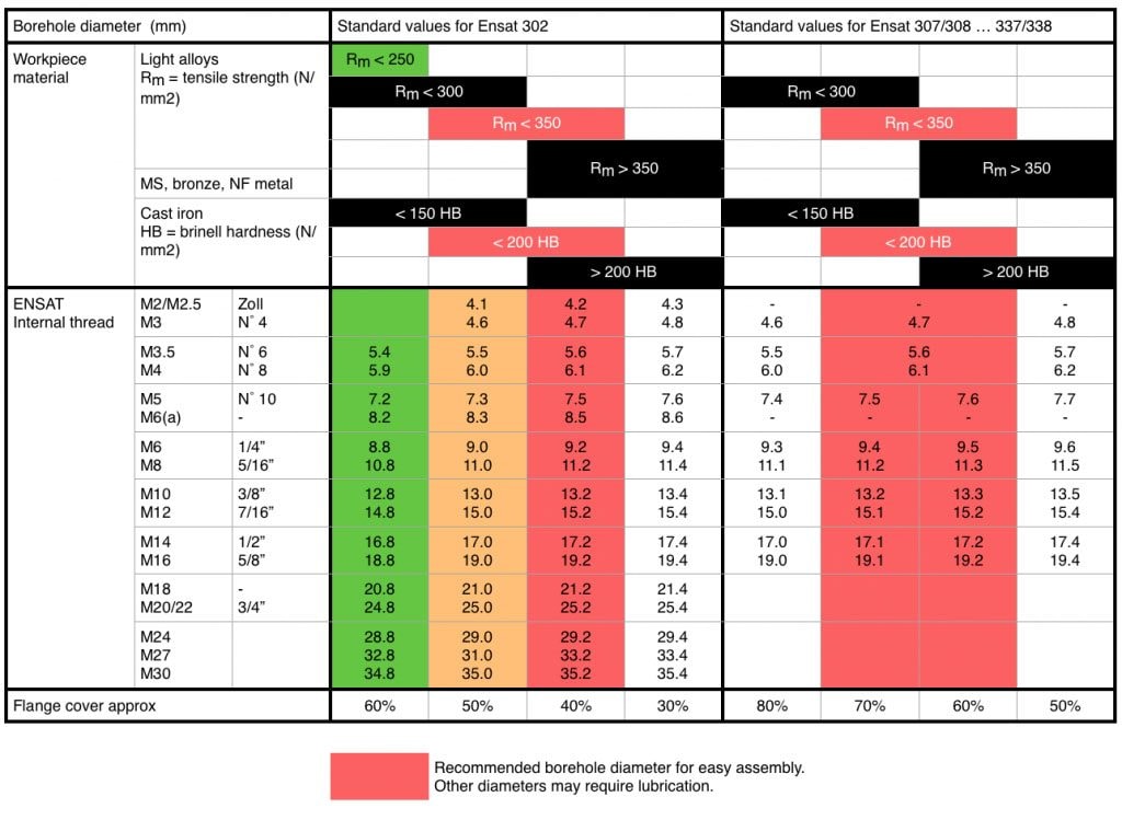 Threaded Insert Size Chart