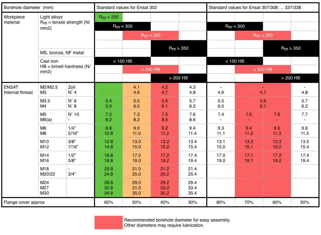 Ensat threaded insert borehole diameter recommendations based on material and size of insert